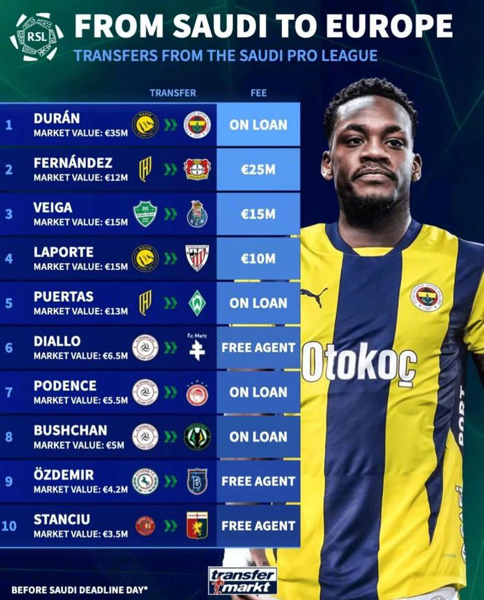 沙特联赛10将压哨返欧，杜兰3500万欧租借居首